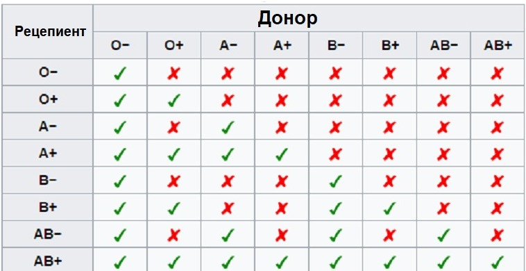 gruppa-krovi-u-rebenka-ot-roditelej-tablica